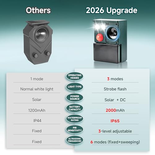 2026 Ultrasonic Solar Animal Repeller Outdoor, Solar Powered Motion Activated Animal Deterrent, Waterproof Deer Cat Dog Squirrel Raccoon Repellent for Yard Garden Lawn