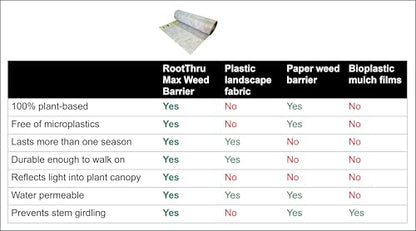 Max Weed Barrier, 34 in x 250 ft, Natural, Eco-Friendly, Heavy-Duty, Durable, Landscape Fabric, Garden Ground Cover, Paper Mulch, Gardening Weed Mat, Geotextile Fabric, Weed Blocker - size: 34" x 250 ft