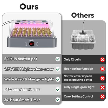 BlumWay 40-Cell Seed Starter Tray with Grow Light, Temperature Display