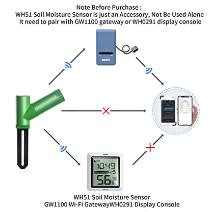 Ecowitt GW1106 Soil Moisture Meter Kit, Includes GW1100 Wi-Fi Gateway and WH51 Soil Moisture Sensor, 915 MHz - color: GW1106BU
