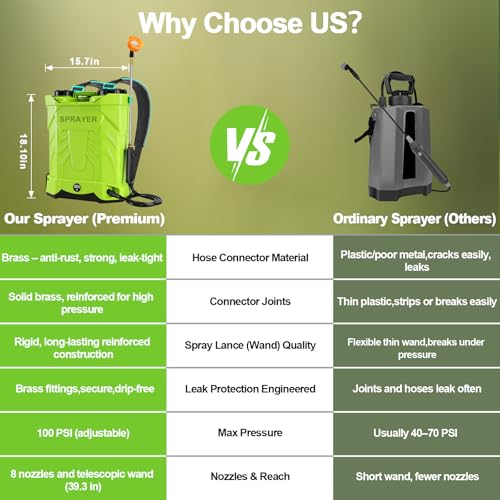 Battery Powered Backpack Sprayer 5.3 Gallon,Electric Garden Sprayer with 100 PSI Adjustable Pressure, Rechargeable 21V 2.6Ah Battery,8 Nozzles (Includes Telescopic Wand) for Lawn,Yard,Garden - color: Green