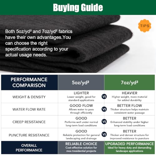 5oz/yd² 4ft×100ft Heavy Duty Non Woven Geotextile Fabric, Premium PET Landscape Fabric for French Drain, Drainage & Filtration, Gravel, Paver Base & Erosion Control - size: 4'x100'