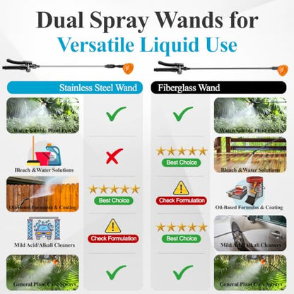 Battery Powered Backpack Sprayer 4.2 Gallon with Auto-Mixing System, Dual Battery System, Compatible with Makita 21V Battery, 2 Interchangeable Spray Wands (Stainless Steel & Fiberglass) for Garden