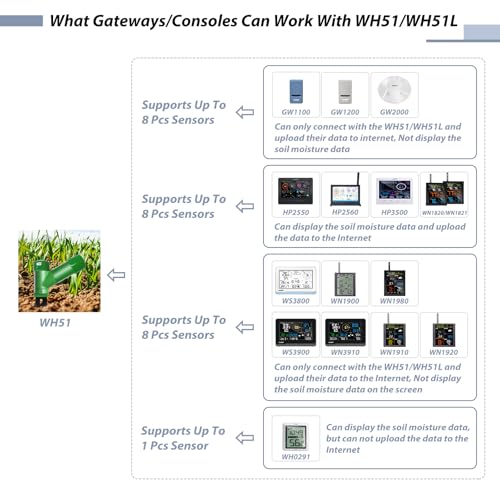 ECOWITT WH51 Soil Moisture Sensor Soil Humidity Tester - Accessory Only, Can Not Be Used Alone - color: WH51B