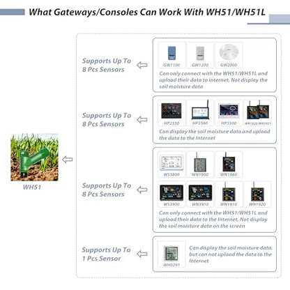 ECOWITT WH51 Soil Moisture Sensor Soil Humidity Tester - Accessory Only, Can Not Be Used Alone - color: WH51B