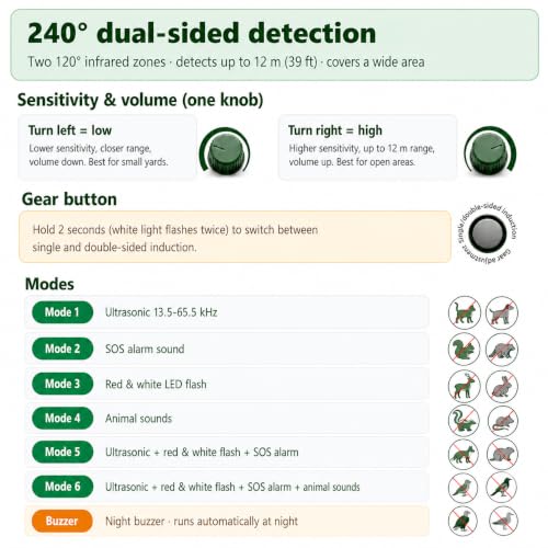 2026 Upgraded Solar Animal Repeller Outdoor, 240° Dual-Sided Ultrasonic Cat Deterrent, Motion Activated Deer Raccoon Squirrel Dog Rabbit Skunk Repellent, IP66 Waterproof, USB-C + Solar