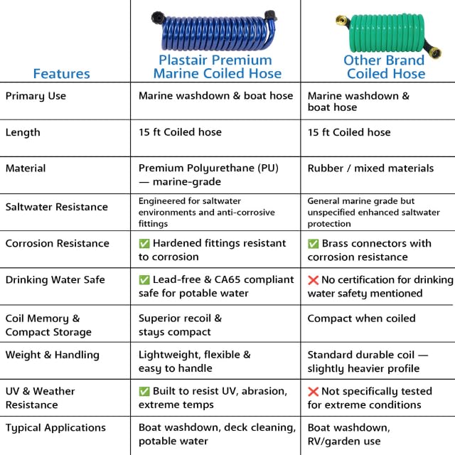 SpringHose Boat Washdown Hose, 3/8-in x 15-ft, Blue - color: Blue Standard, size: 15-Foot